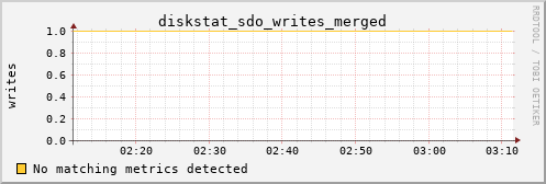 metis37 diskstat_sdo_writes_merged