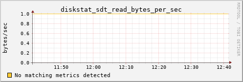 metis37 diskstat_sdt_read_bytes_per_sec