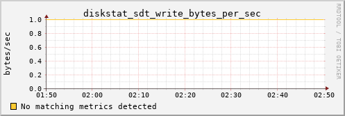 metis37 diskstat_sdt_write_bytes_per_sec