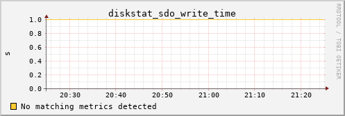 metis37 diskstat_sdo_write_time