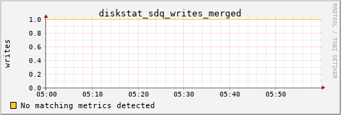 metis37 diskstat_sdq_writes_merged