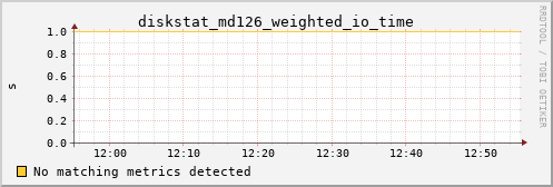 metis38 diskstat_md126_weighted_io_time