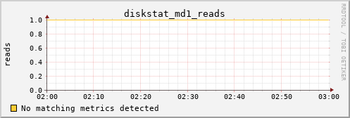 metis38 diskstat_md1_reads