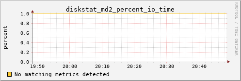 metis38 diskstat_md2_percent_io_time