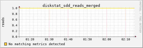 metis38 diskstat_sdd_reads_merged