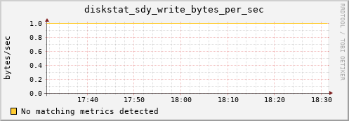 metis38 diskstat_sdy_write_bytes_per_sec