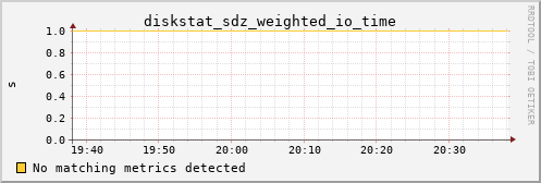 metis38 diskstat_sdz_weighted_io_time