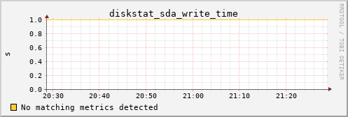 metis38 diskstat_sda_write_time