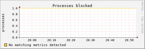 metis38 procs_blocked