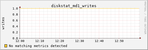 metis38 diskstat_md1_writes