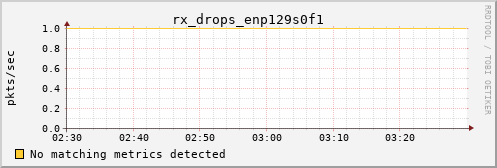 metis39 rx_drops_enp129s0f1