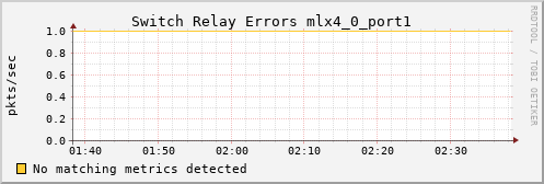 metis39 ib_port_rcv_switch_relay_errors_mlx4_0_port1
