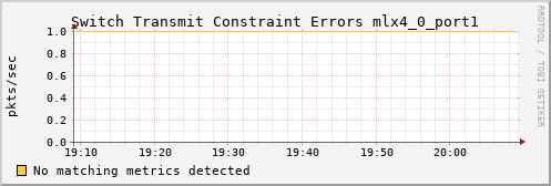 metis39 ib_port_xmit_constraint_errors_mlx4_0_port1