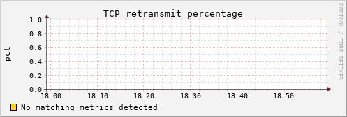 metis39 tcp_retrans_percentage