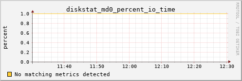 metis39 diskstat_md0_percent_io_time