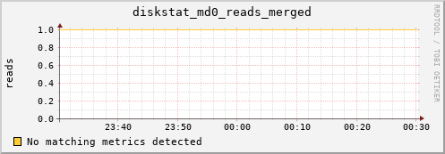 metis39 diskstat_md0_reads_merged