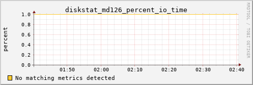 metis39 diskstat_md126_percent_io_time