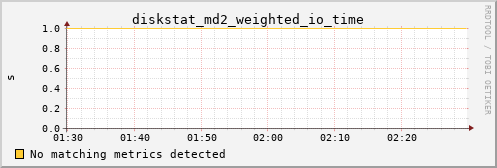 metis39 diskstat_md2_weighted_io_time