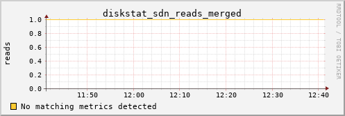 metis39 diskstat_sdn_reads_merged