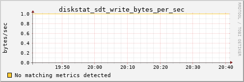 metis39 diskstat_sdt_write_bytes_per_sec