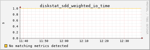 metis39 diskstat_sdd_weighted_io_time