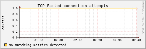 metis39 tcp_attemptfails