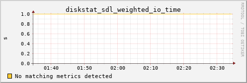 metis39 diskstat_sdl_weighted_io_time