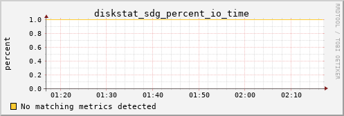 metis39 diskstat_sdg_percent_io_time