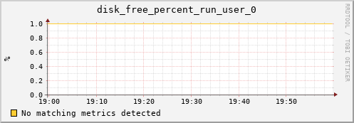 metis39 disk_free_percent_run_user_0