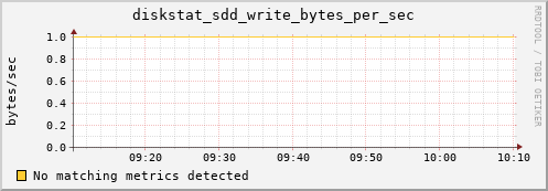 metis39 diskstat_sdd_write_bytes_per_sec