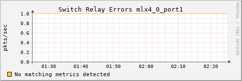 metis40 ib_port_rcv_switch_relay_errors_mlx4_0_port1