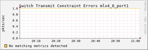 metis40 ib_port_xmit_constraint_errors_mlx4_0_port1