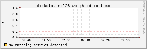 metis40 diskstat_md126_weighted_io_time