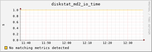metis40 diskstat_md2_io_time