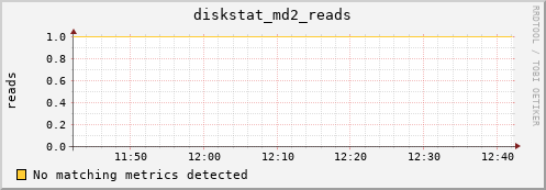 metis40 diskstat_md2_reads
