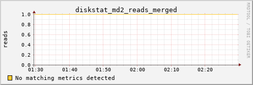 metis40 diskstat_md2_reads_merged