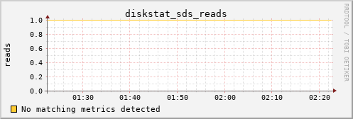 metis40 diskstat_sds_reads