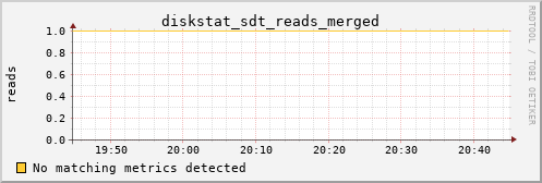 metis40 diskstat_sdt_reads_merged