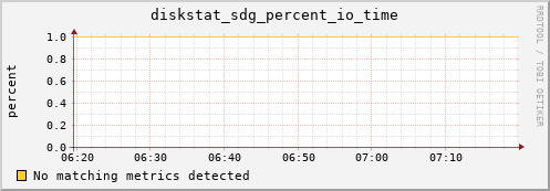 metis40 diskstat_sdg_percent_io_time