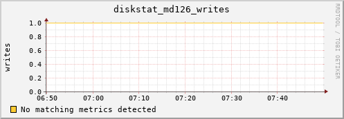 metis40 diskstat_md126_writes