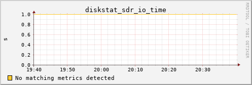 metis40 diskstat_sdr_io_time