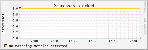 metis40 procs_blocked