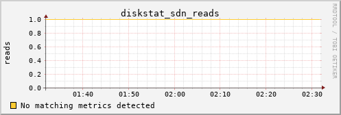 metis40 diskstat_sdn_reads