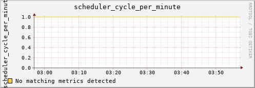 metis41 scheduler_cycle_per_minute