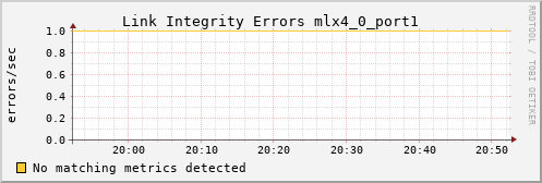 metis41 ib_local_link_integrity_errors_mlx4_0_port1