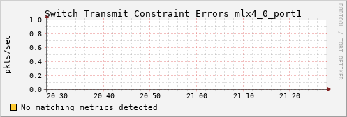 metis41 ib_port_xmit_constraint_errors_mlx4_0_port1