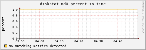 metis41 diskstat_md0_percent_io_time