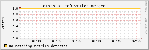 metis41 diskstat_md0_writes_merged