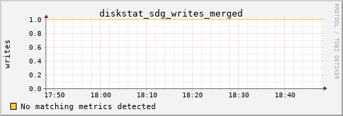 metis41 diskstat_sdg_writes_merged