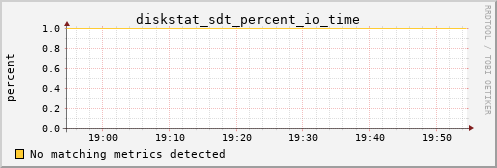 metis41 diskstat_sdt_percent_io_time